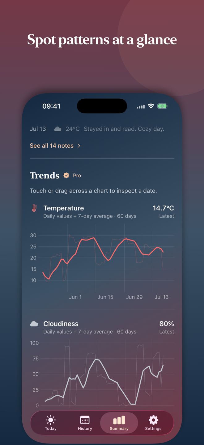 Weather Diary trend charts for temperature and cloudiness